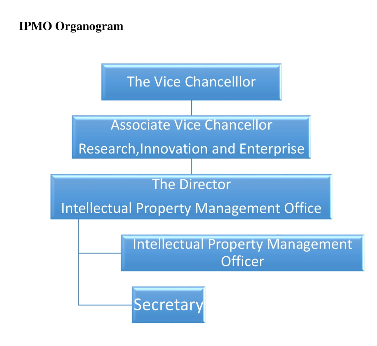 IPMO Organogram